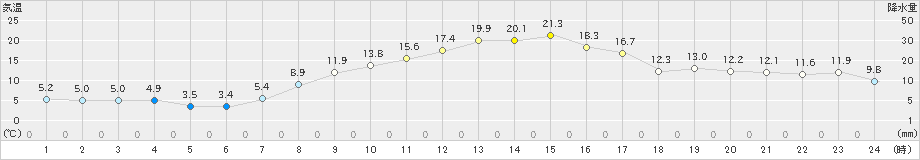 立科(>2023年10月18日)のアメダスグラフ