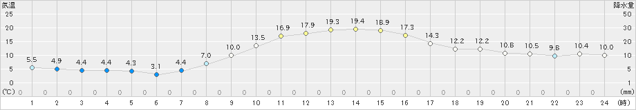 原村(>2023年10月18日)のアメダスグラフ