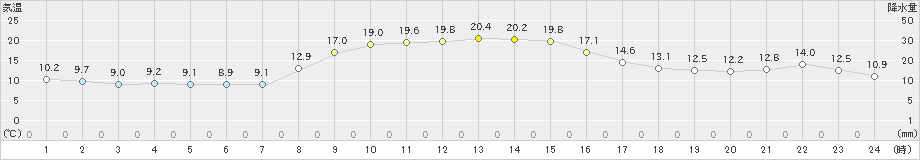 上市(>2023年10月18日)のアメダスグラフ