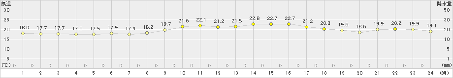 間人(>2023年10月18日)のアメダスグラフ