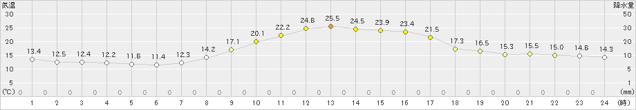 上郡(>2023年10月18日)のアメダスグラフ