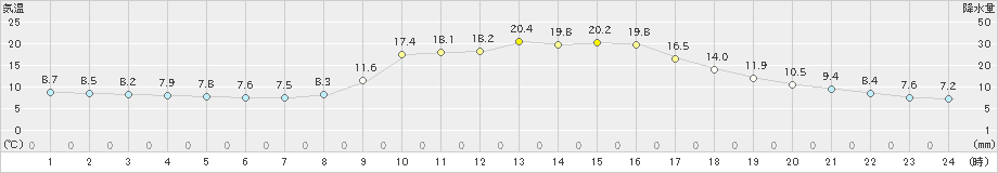 高野(>2023年10月18日)のアメダスグラフ