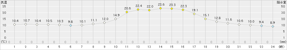 吉賀(>2023年10月18日)のアメダスグラフ