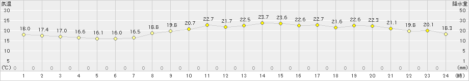 蒲生田(>2023年10月18日)のアメダスグラフ