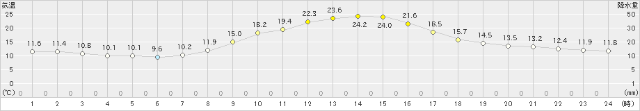 木頭(>2023年10月18日)のアメダスグラフ