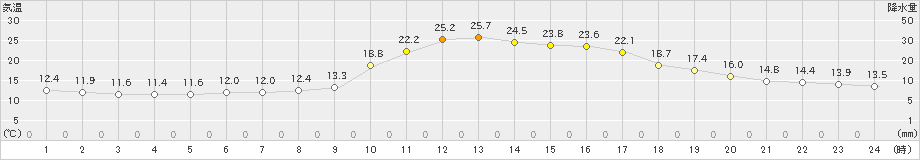 大洲(>2023年10月18日)のアメダスグラフ