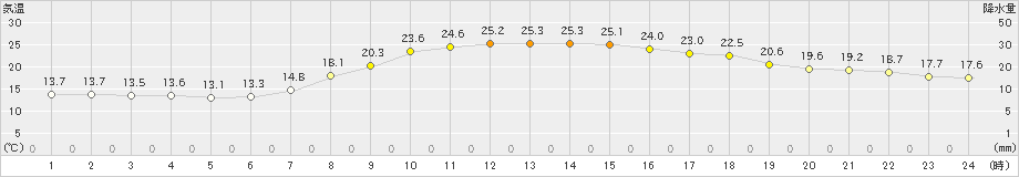 後免(>2023年10月18日)のアメダスグラフ