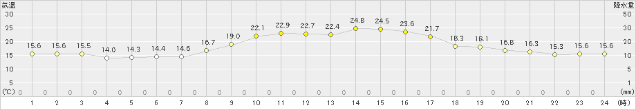 柳井(>2023年10月18日)のアメダスグラフ