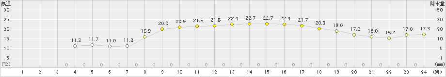 石田(>2023年10月18日)のアメダスグラフ