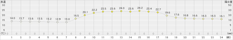 有川(>2023年10月18日)のアメダスグラフ