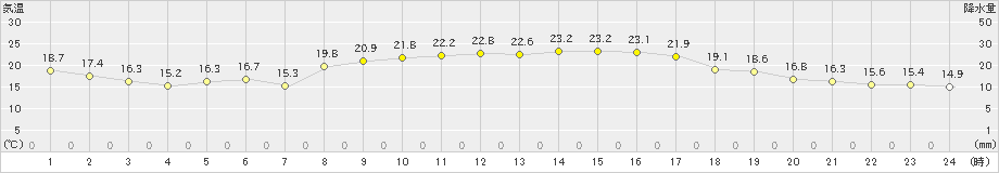 脇岬(>2023年10月18日)のアメダスグラフ