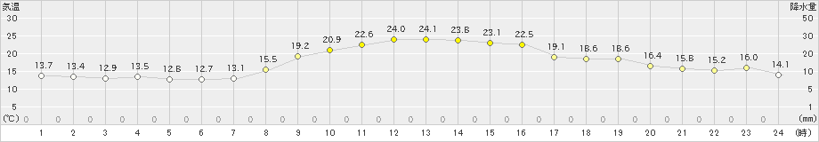 唐津(>2023年10月18日)のアメダスグラフ