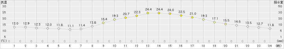 嬉野(>2023年10月18日)のアメダスグラフ