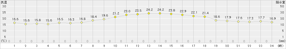 阿久根(>2023年10月18日)のアメダスグラフ