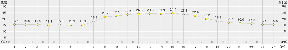 中甑(>2023年10月18日)のアメダスグラフ