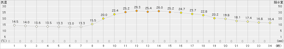 志布志(>2023年10月18日)のアメダスグラフ