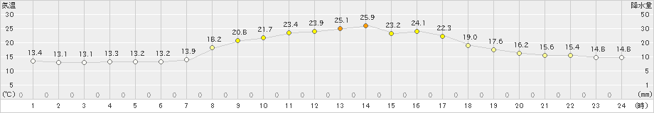 喜入(>2023年10月18日)のアメダスグラフ