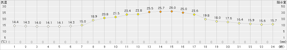 指宿(>2023年10月18日)のアメダスグラフ