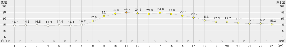 内之浦(>2023年10月18日)のアメダスグラフ