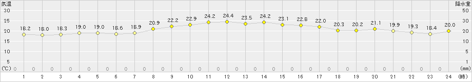 上中(>2023年10月18日)のアメダスグラフ