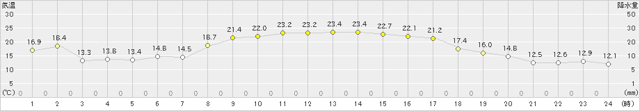 中之島(>2023年10月18日)のアメダスグラフ