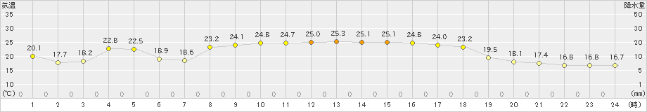 喜界島(>2023年10月18日)のアメダスグラフ