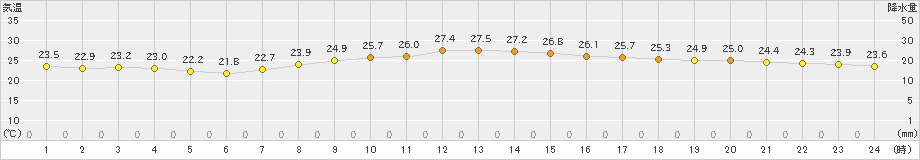 那覇(>2023年10月18日)のアメダスグラフ