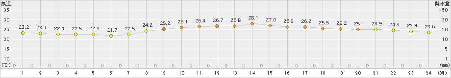 安次嶺(>2023年10月18日)のアメダスグラフ