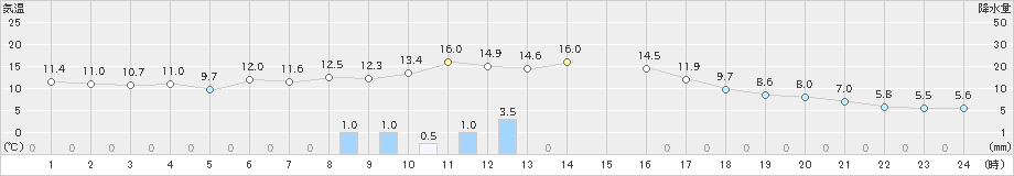 中頓別(>2023年10月19日)のアメダスグラフ