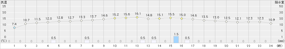 上富良野(>2023年10月19日)のアメダスグラフ