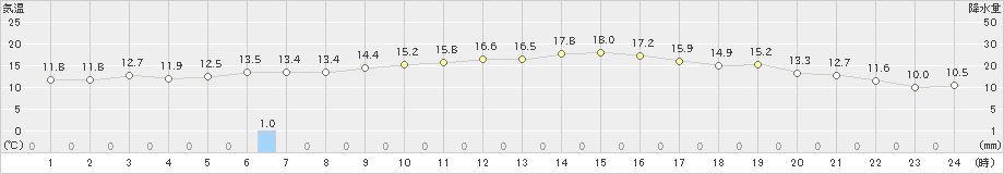 石狩(>2023年10月19日)のアメダスグラフ