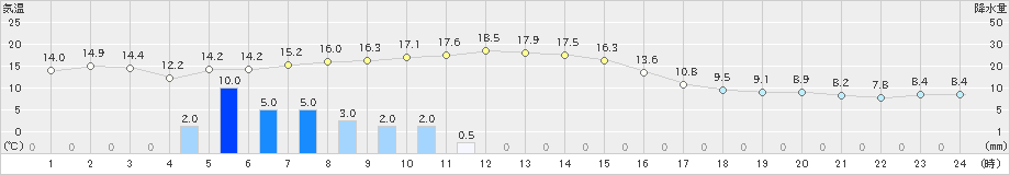 美国(>2023年10月19日)のアメダスグラフ