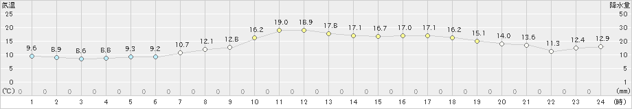 湧別(>2023年10月19日)のアメダスグラフ