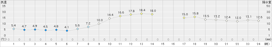 本別(>2023年10月19日)のアメダスグラフ
