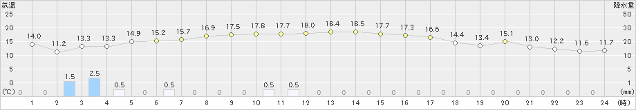 伊達(>2023年10月19日)のアメダスグラフ