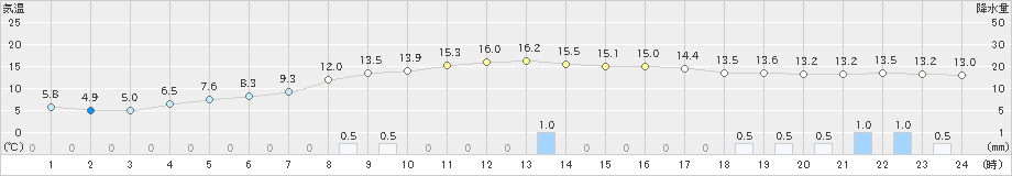 三石(>2023年10月19日)のアメダスグラフ