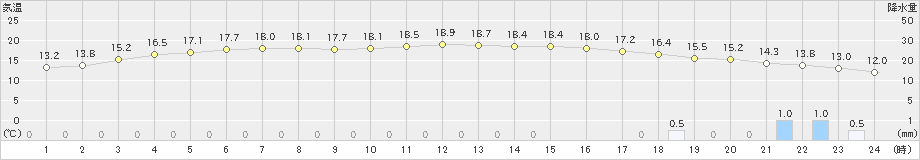 函館(>2023年10月19日)のアメダスグラフ