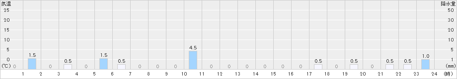 千軒(>2023年10月19日)のアメダスグラフ