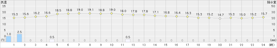 奥尻(>2023年10月19日)のアメダスグラフ