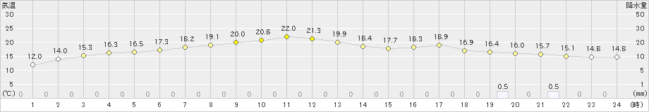青森(>2023年10月19日)のアメダスグラフ