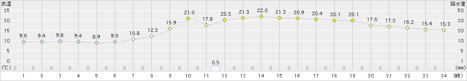 本荘(>2023年10月19日)のアメダスグラフ