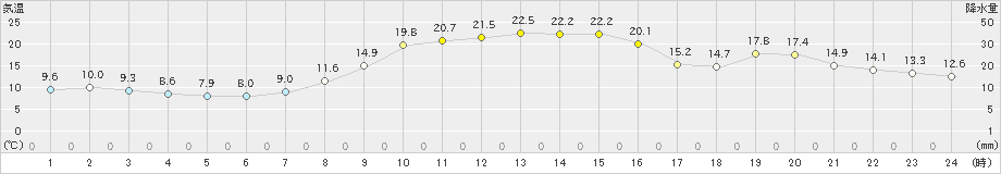 川井(>2023年10月19日)のアメダスグラフ