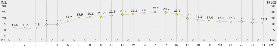 釜石(>2023年10月19日)のアメダスグラフ