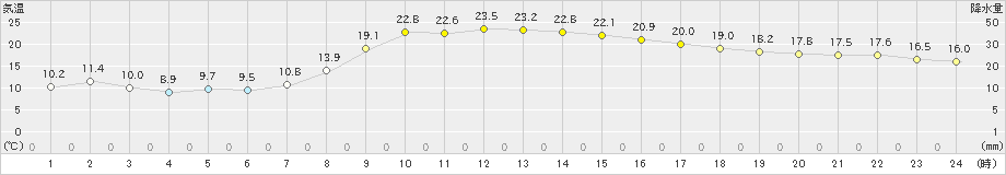 浜中(>2023年10月19日)のアメダスグラフ