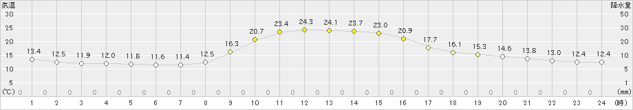 大子(>2023年10月19日)のアメダスグラフ