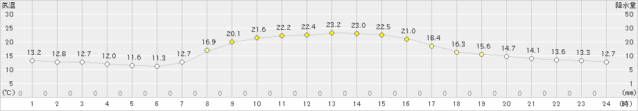 笠間(>2023年10月19日)のアメダスグラフ