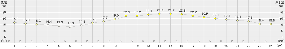 古河(>2023年10月19日)のアメダスグラフ