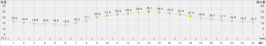 土浦(>2023年10月19日)のアメダスグラフ