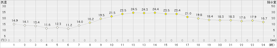 龍ケ崎(>2023年10月19日)のアメダスグラフ