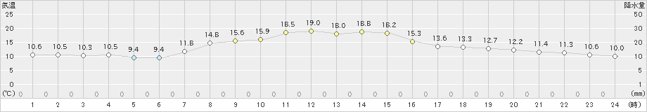 那須高原(>2023年10月19日)のアメダスグラフ